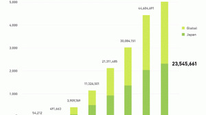 LINE、ユーザー数5000万人を突破・・・ロシア・東欧でも人気上昇中 画像
