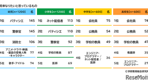 将来の職業、小学生はネット配信者・中高生は会社員…学研教育総研 画像