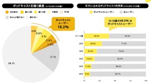 15～19歳の4割超が利用、ポッドキャスト国内利用実態調査 画像