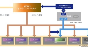 ソフトバンクとエリクソン、AI-RANで計算資源を動的配分する統合システム構築に成功…MWC 2026で実演へ 画像