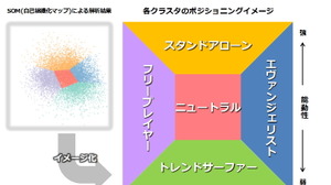 ソーシャルゲームユーザーを分類する新指標「SPS」・・・「データでみるゲーム産業のいま」第29回 画像