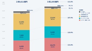 動画広告1兆円突破・ソーシャル広告が4割に迫る―2025年 日本のインターネット広告媒体費 全データ＆2026年予測 画像