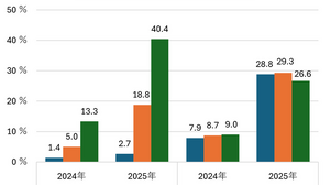 中学生の生成AI利用率「4割超」…モバイル社会研究所 画像