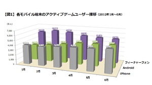 スマホがフィーチャーフォンを逆転間近、モバイルのゲーム最新利用動向・・・「データでみるゲーム産業のいま」第31回 画像