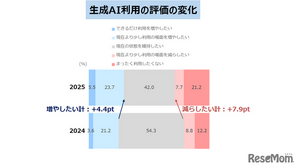 生成AI利用「増やしたい」29％…公文の家庭学習調査2025 画像