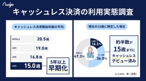 10代のキャッシュレスデビューは15歳までが約半数？【ナッジ調査】 画像