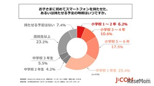 子供の初スマホ「中学1年生まで」6割、物価高で負担高まる 画像