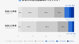 新社会人の投資早期化が加速！RENOSY「初任給と投資に関する新社会人の意識調査 2026」 画像