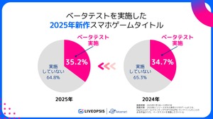 2025年ヒット新作スマホゲーム、ベータテスト実施率は35.2％で前年並み――参加特典や課金還元など