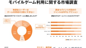 モバイルゲーム重課金層の2割超が6タイトル以上を並行プレイ――ポールトゥウィン、利用実態調査を公表 画像