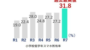スマホ所有率、都内の小学校低学年で初の3割超…東京都調査 画像