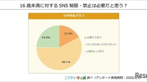 小中学生の8割、16歳未満のSNS制限は必要…ニフティキッズ調査 画像