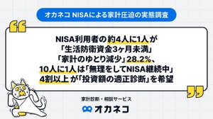 新NISAで生活費を削る人が続出？物価高騰で10人に1人が無理して積立継続【オカネコ調査】 画像