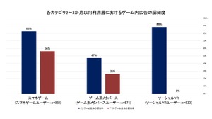 インゲーム広告は従来のデジタル広告の最大約1.7倍の購買喚起効果――ARROVAと博報堂DYHDが生活者調査 画像