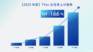 TVerの運用型広告「TVer広告」、2025年度売上は前年比166％。CTV普及とセルフサーブ拡大が牽引 画像