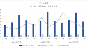 ソニーのゲーム事業増収増益も買収したバンジーの減損が重荷【ゲーム企業の決算を読む】 画像