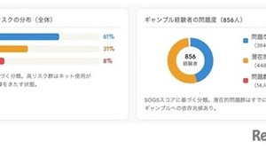 スマホ依存とギャンブル依存、脳に共通メカニズムの可能性…中部大 画像