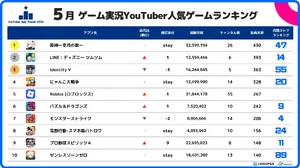5月のYouTuberスマホゲームランキング、『原神』が2か月連続首位──スパイスマートが実況トレンド分析を公開 画像