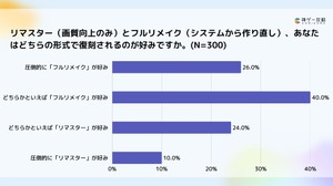 ゲームのリメイク・リマスター調査：約6割が「フルリメイク」支持、開発陣に最も求めるのは「原作へのリスペクト」 画像