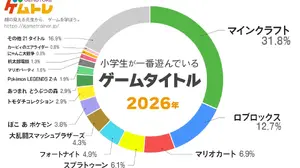 小学生のゲーム事情　『Roblox』が14倍超の急成長、フォートナイトは1位から5位に後退―カヤックがデータ公開 画像