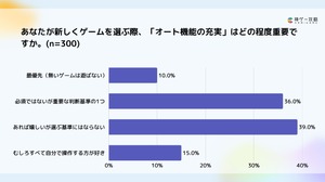 ゲームユーザーの75.6%が「手動操作」主流、オート中に約66%が虚無感─Lighthouse Studio調査 画像