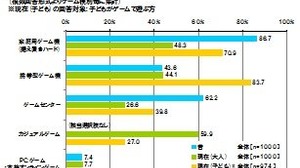 「親と子のゲームに関する調査」大人ゲーマーの6割がカジュアルゲームをプレイ ― 東京工芸大学調べ 画像