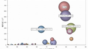 ゲーム機の通信機能の特許、総合力ランキングトップ3は「任天堂」「バンダイナムコ」「コナミ」 画像