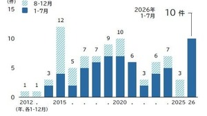 スマホゲーム事業者の倒産、2026年は過去最多ペースで急増―帝国データバンク調査 画像