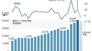 アニメ制作市場、初の4千億円突破もピークアウトの可能性―人手不足と自社IPが鍵か―帝国データバンクが業界調査 画像