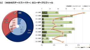 PSPとソーシャルの「AKB48」の異なるユーザー構成・・・「データでみるゲーム産業のいま」第34回 画像