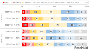 10代の2割「1日9時間以上」ネット利用…モバイル動向調査 画像