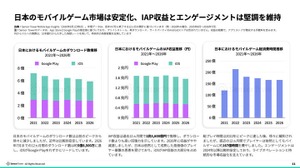 2026年日本ゲーム市場レポートが公開される。アプリ内課金収益が過去12か月で1.56兆円、アジア2位を維持 画像