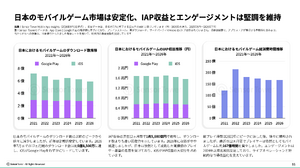 2026年日本ゲーム市場レポートが公開される。アプリ内課金収益が過去12か月で1.56兆円、アジア2位を維持 画像