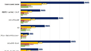 TGSとコミケの違いに考えるイベントの未来・・・「データでみるゲーム産業のいま」第36回 画像