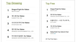 韓国で「カカオトーク」のオープン化が絶好調　人気アプリランキング上位をカカオトーク対応のゲームが独占 画像