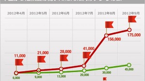 世間を賑わす情報流出アプリ事件に迫る ― 175,000を超える不正アプリから身を守るには 画像