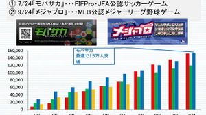 モブキャスト、第3四半期は新作効果で好調・・・スポーツゲーム専門プラットフォームを強化 画像