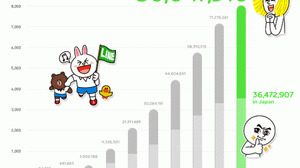 LINEの登録ユーザー数が世界8000万人を突破　日本国内ユーザーは国内では3600万人超 画像