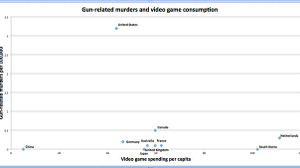 米記者が銃犯罪とビデオゲームの相互関係が無いことを示す比較データを公開 画像