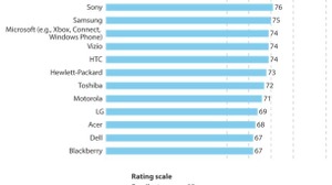 任天堂が北米調査会社のカスタマーサービスランキングで一位に 画像