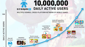 米スマホ向けソーシャルゲームディベロッパーのStorm8、デイリーアクティブユーザー数が1000万人を突破 画像