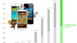 LINE友達と一緒に遊べるゲーム「LINE GAME」が累計ダウンロード数1億件を突破 画像