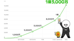 LINEのユーザー数が1億5,000万人を突破　約3ヶ月半で5000万人の増加 画像