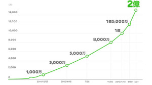 「LINE」、全世界で2億ユーザーを突破―わずか半年で1億ユーザーを獲得 画像