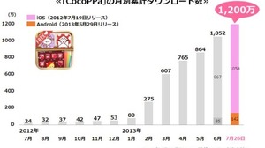 スマホ向けきせかえコミュニティアプリ「CocoPPa」、1200万ダウンロードを突破　うち海外ユーザーは83％ 画像