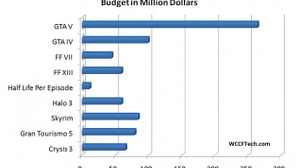 『GTA V』の開発費とマーケティング費用はゲーム史上最高額の264億円に 画像