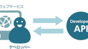 DMM、外部アプリやWebサービスとの連携が可能になる「DMM 3Dプリント DevelopersAPI」を提供開始 画像