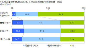 子ども部屋に「家庭用ゲーム機」を置いても良いと思う年齢は平均10歳頃 ― 「子どもの成長と住宅選びに関する調査」より 画像