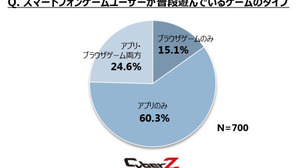 CyberZ、スマートフォンゲームユーザーの動向調査を実施 画像