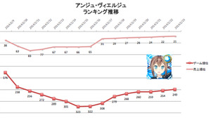 【元ゲームディレクターが読み解くGooglePlayランキング】ゲーム売上TOP50・・・『アンジュ・ヴィエルジュ 〜第２風紀委員 ガールズバトル〜』が急浮上（2月23日） 画像